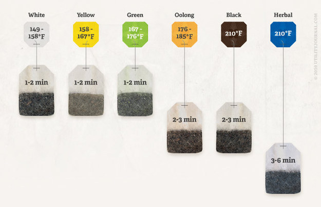 Guide temps infusion par type de thé